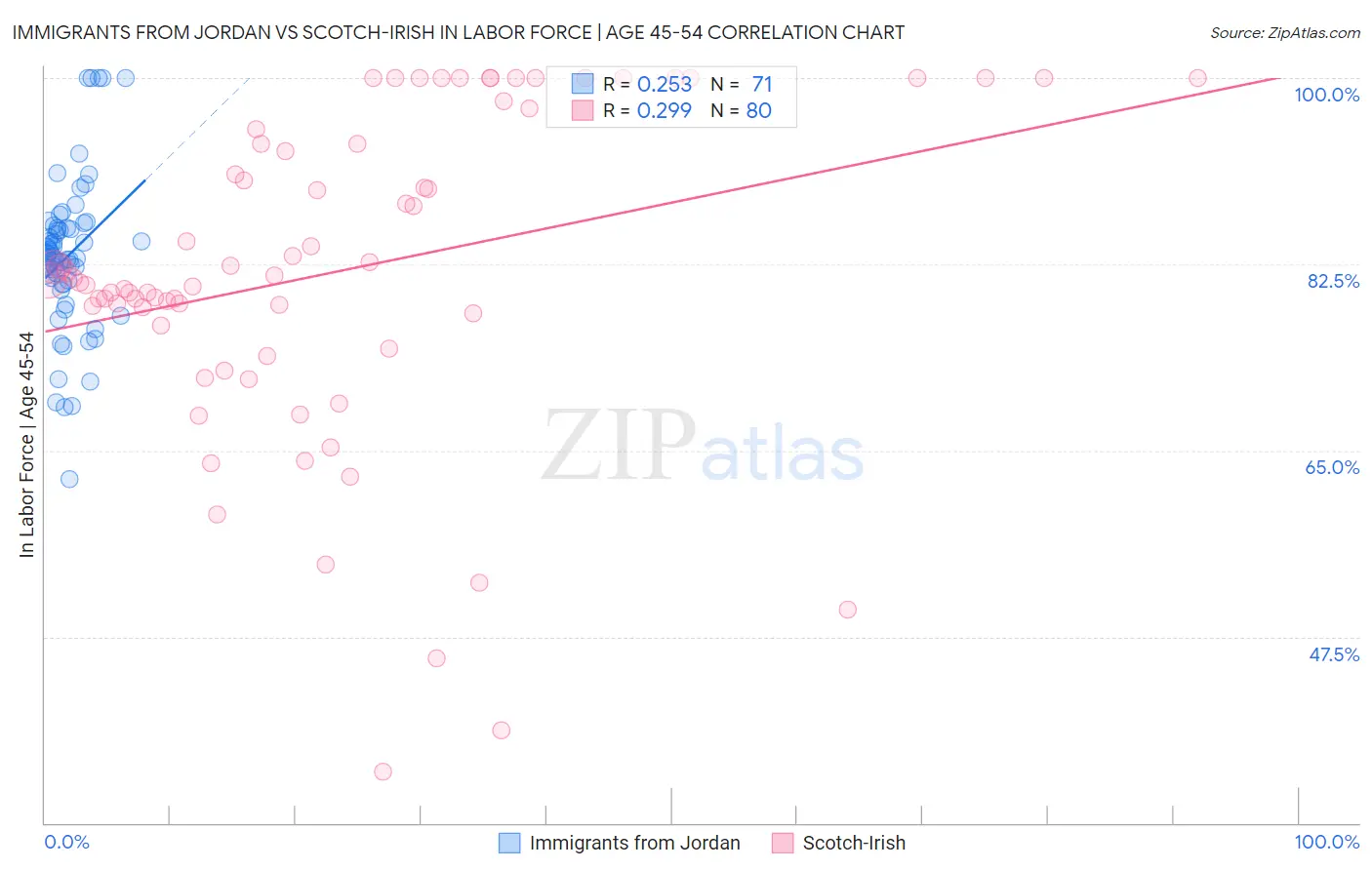Immigrants from Jordan vs Scotch-Irish In Labor Force | Age 45-54