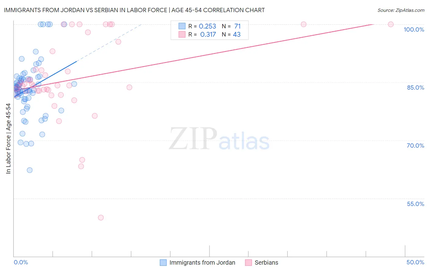 Immigrants from Jordan vs Serbian In Labor Force | Age 45-54