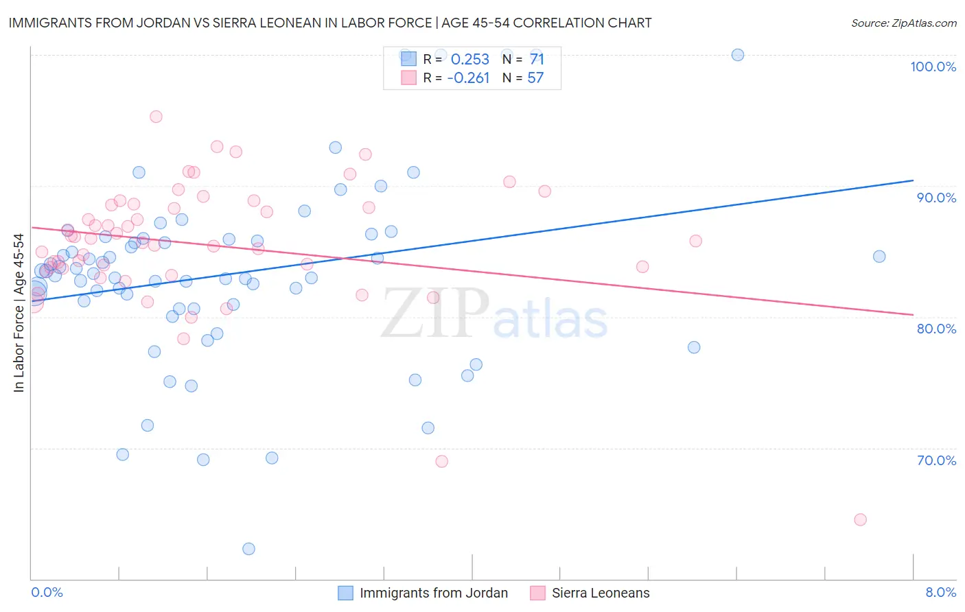 Immigrants from Jordan vs Sierra Leonean In Labor Force | Age 45-54