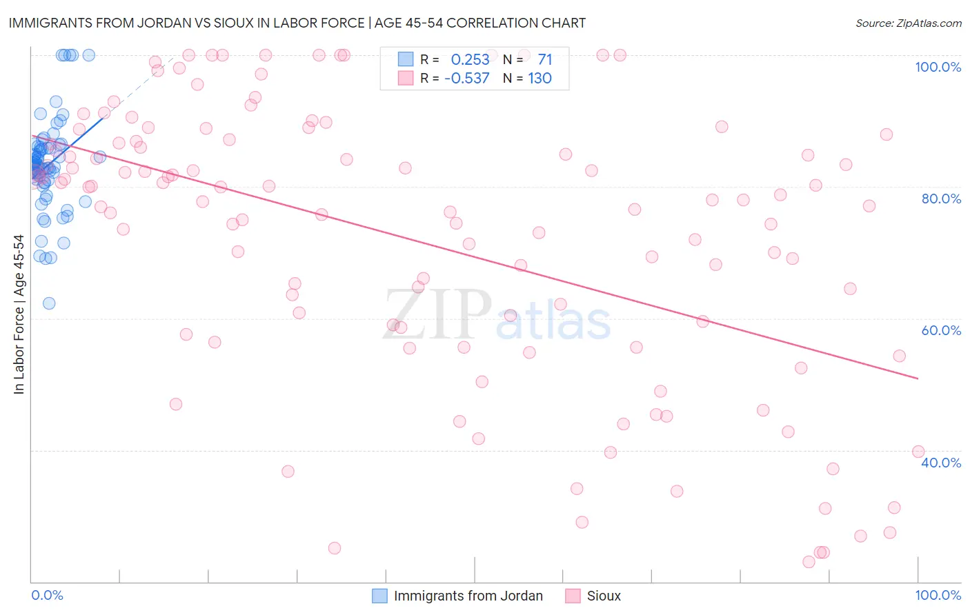 Immigrants from Jordan vs Sioux In Labor Force | Age 45-54