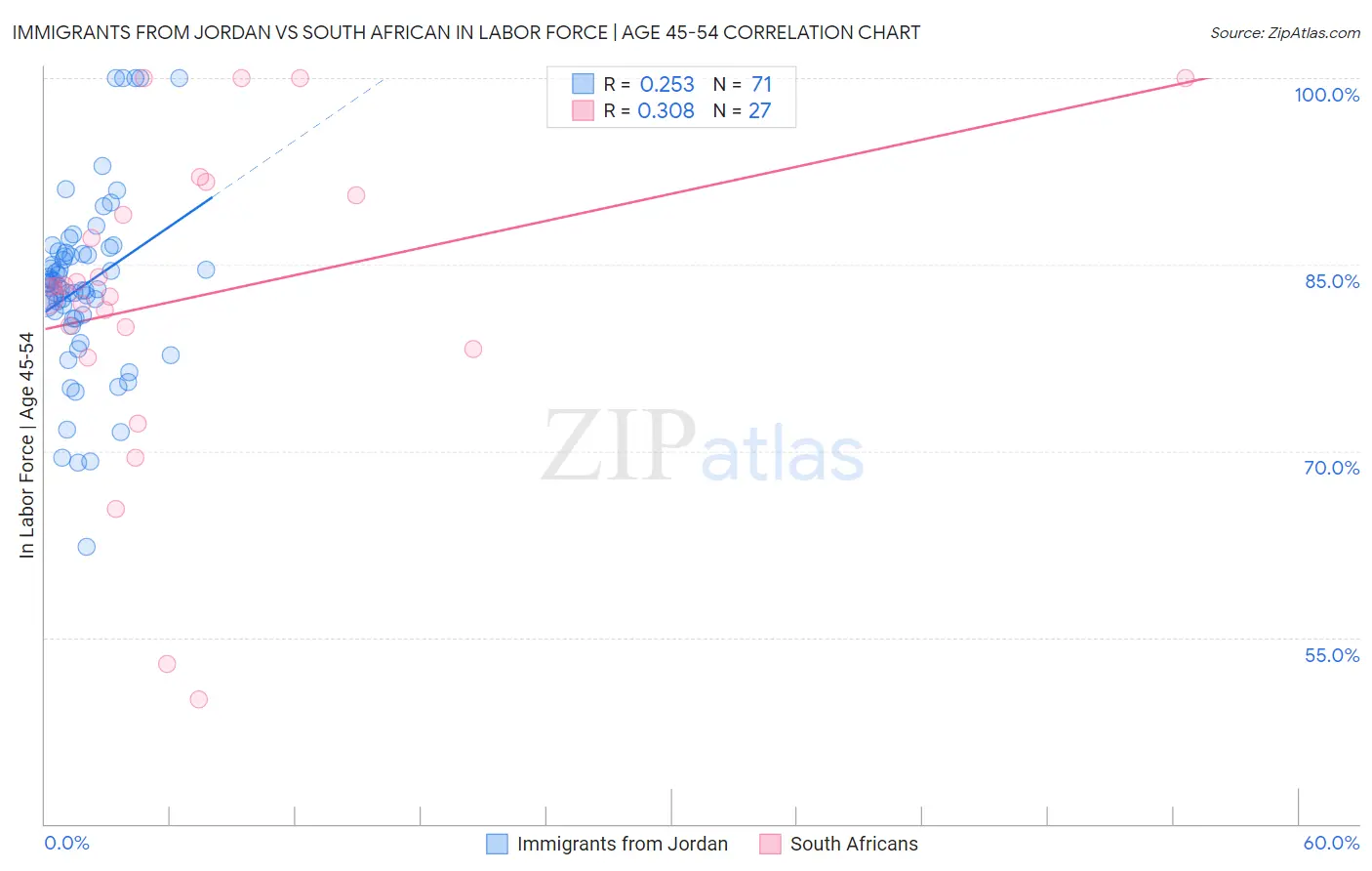 Immigrants from Jordan vs South African In Labor Force | Age 45-54