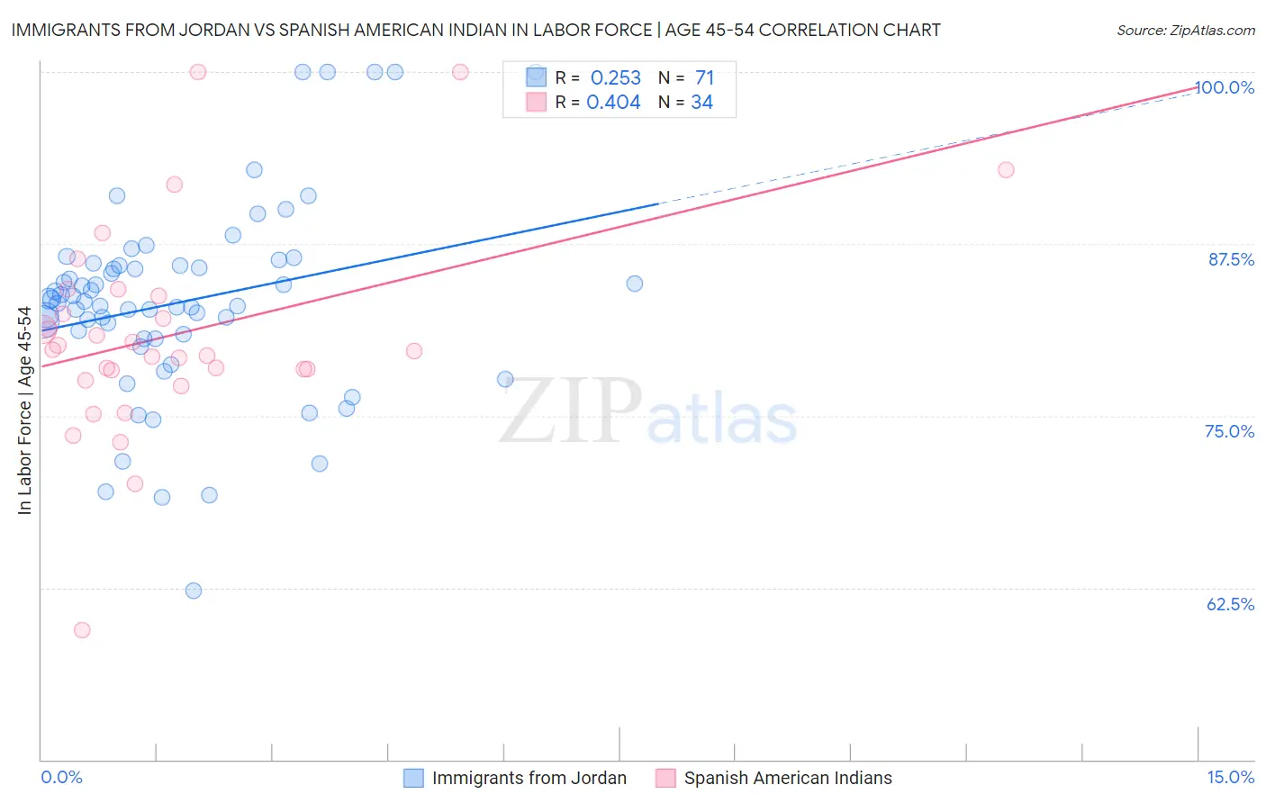 Immigrants from Jordan vs Spanish American Indian In Labor Force | Age 45-54