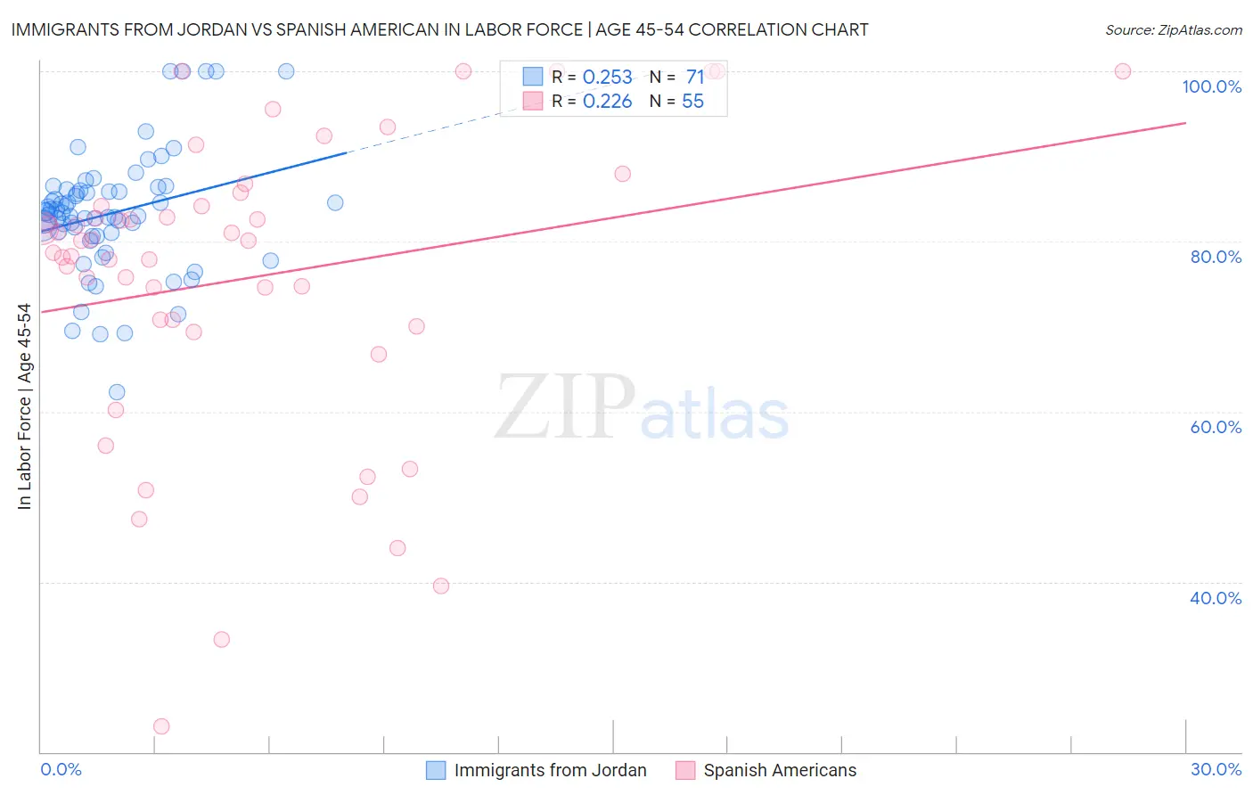 Immigrants from Jordan vs Spanish American In Labor Force | Age 45-54