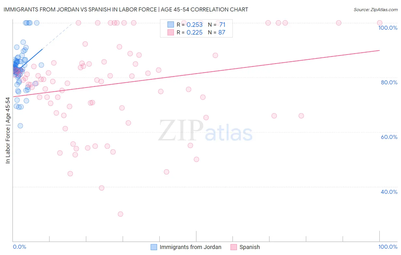 Immigrants from Jordan vs Spanish In Labor Force | Age 45-54