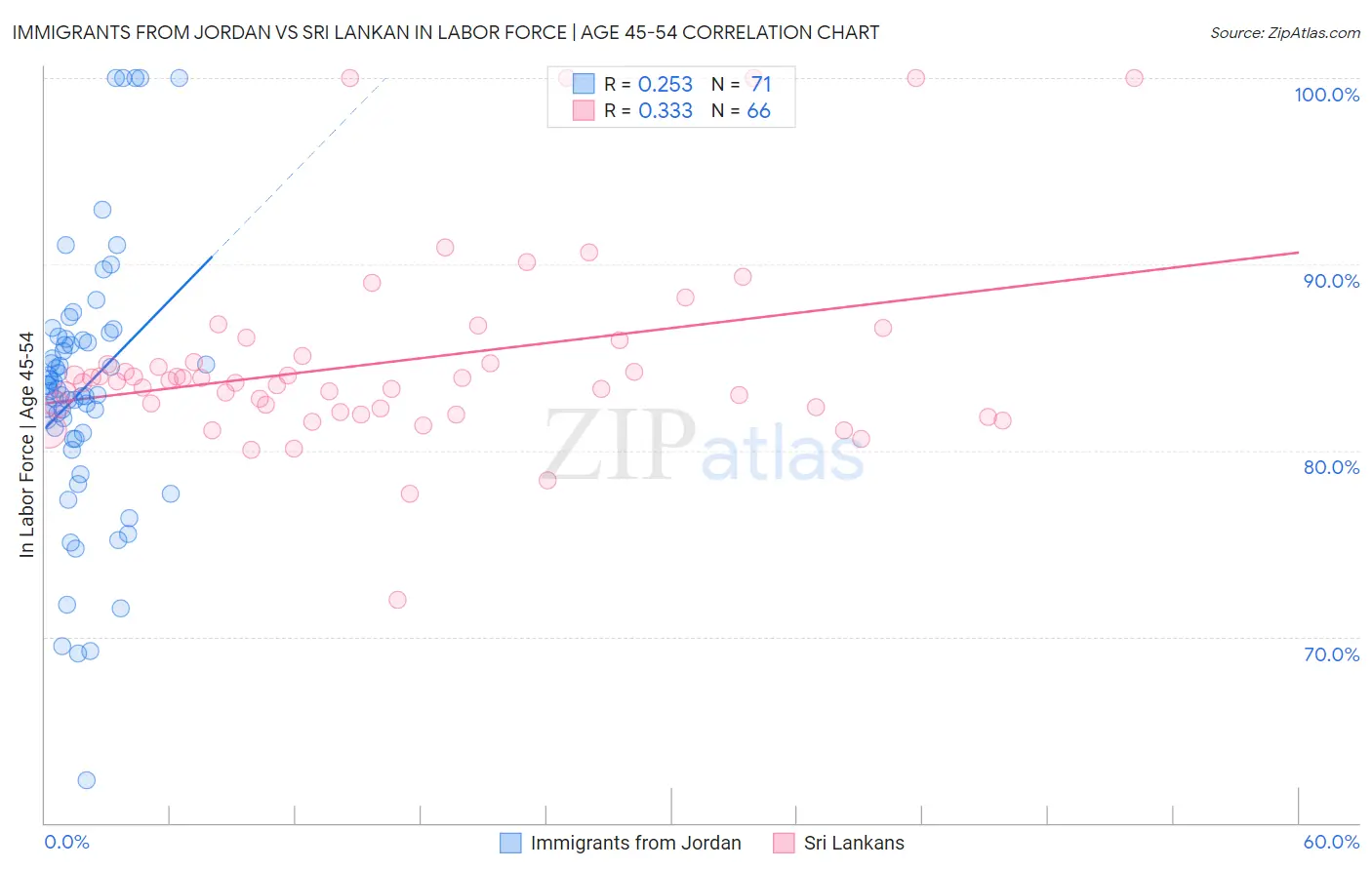 Immigrants from Jordan vs Sri Lankan In Labor Force | Age 45-54