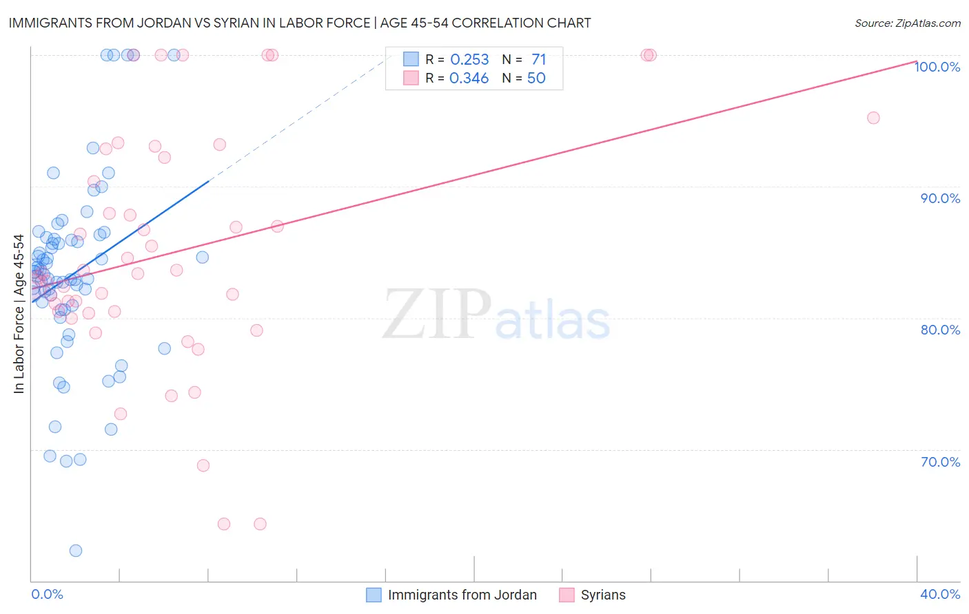 Immigrants from Jordan vs Syrian In Labor Force | Age 45-54