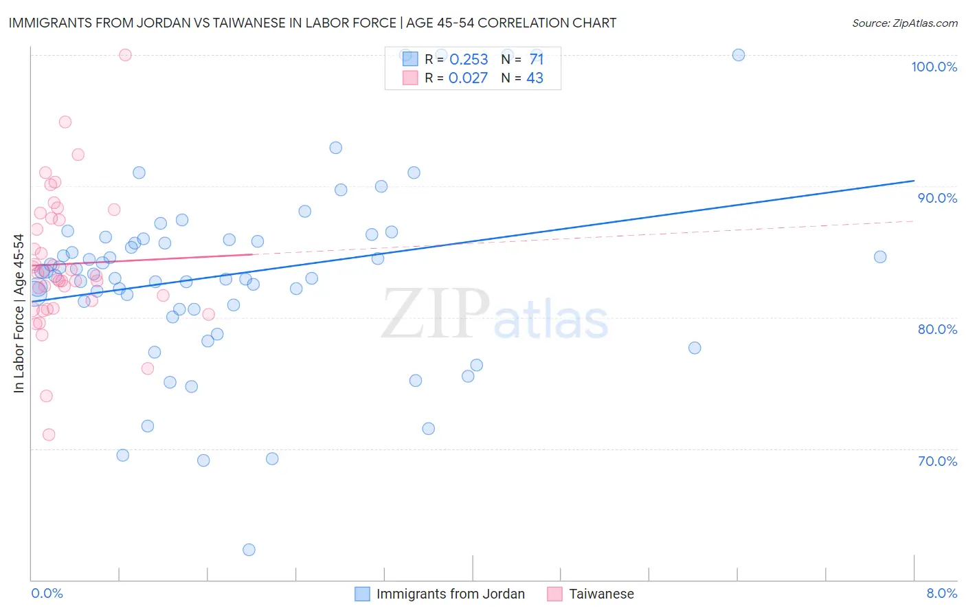 Immigrants from Jordan vs Taiwanese In Labor Force | Age 45-54