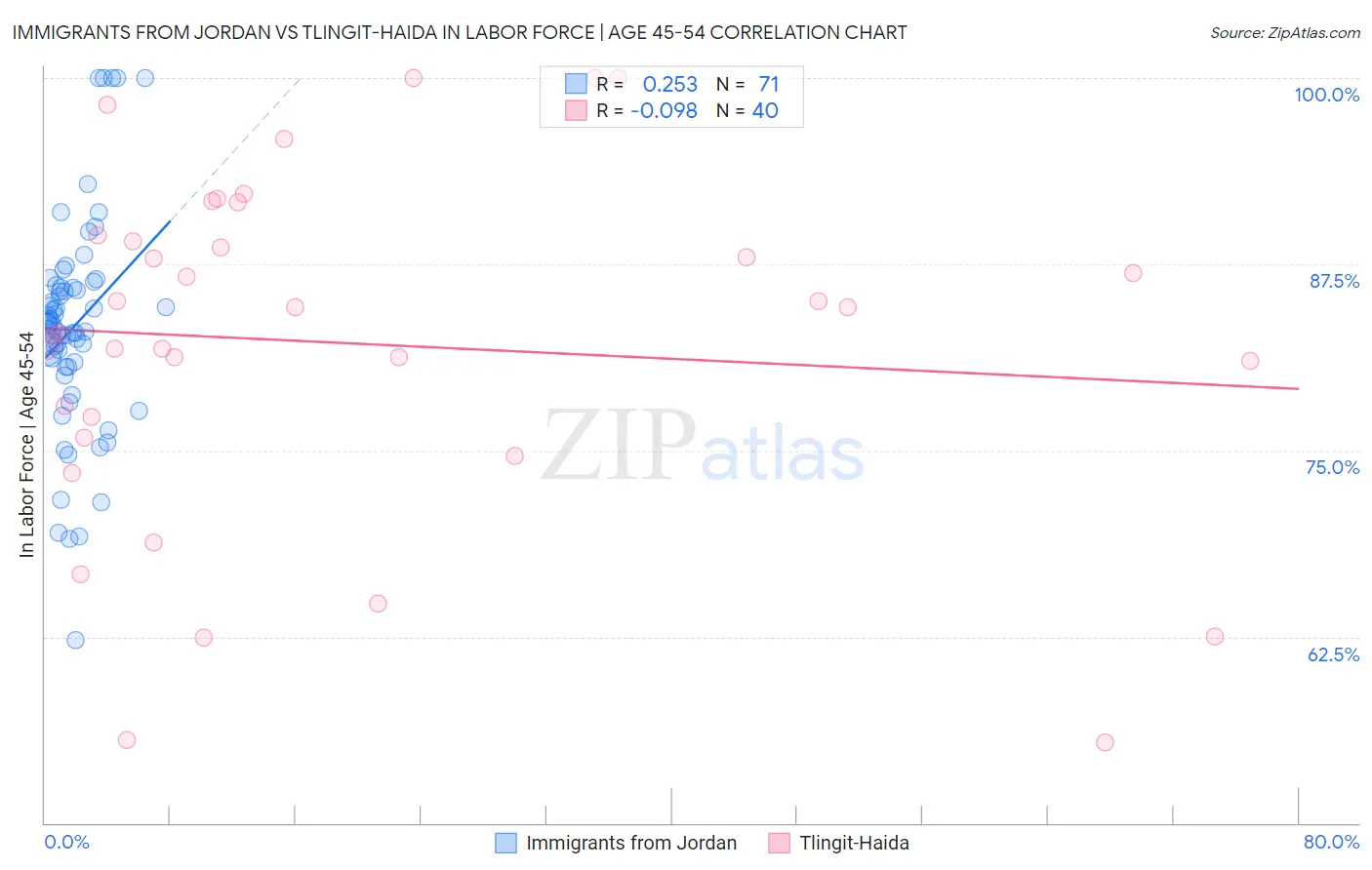 Immigrants from Jordan vs Tlingit-Haida In Labor Force | Age 45-54