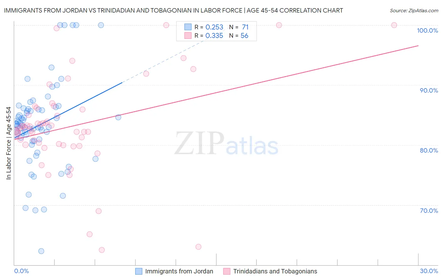 Immigrants from Jordan vs Trinidadian and Tobagonian In Labor Force | Age 45-54