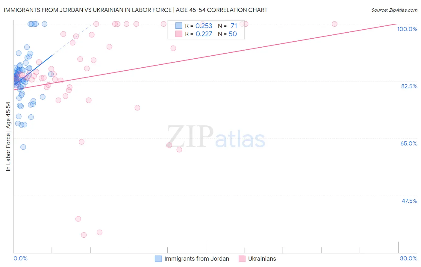 Immigrants from Jordan vs Ukrainian In Labor Force | Age 45-54