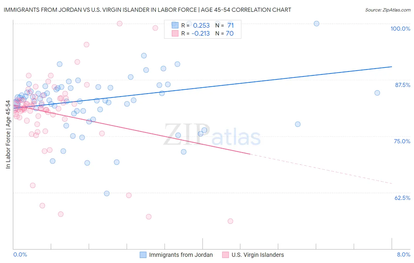 Immigrants from Jordan vs U.S. Virgin Islander In Labor Force | Age 45-54