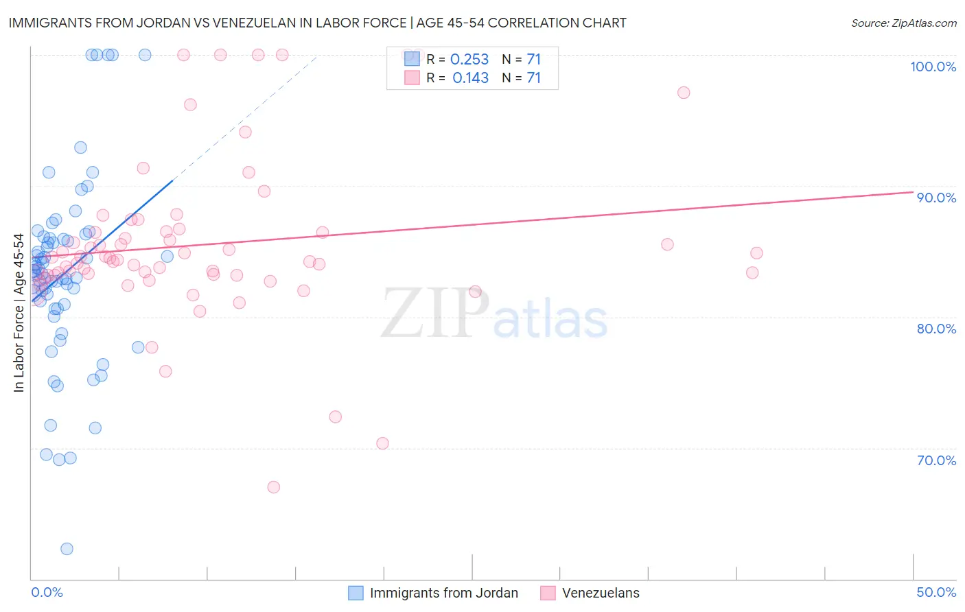 Immigrants from Jordan vs Venezuelan In Labor Force | Age 45-54
