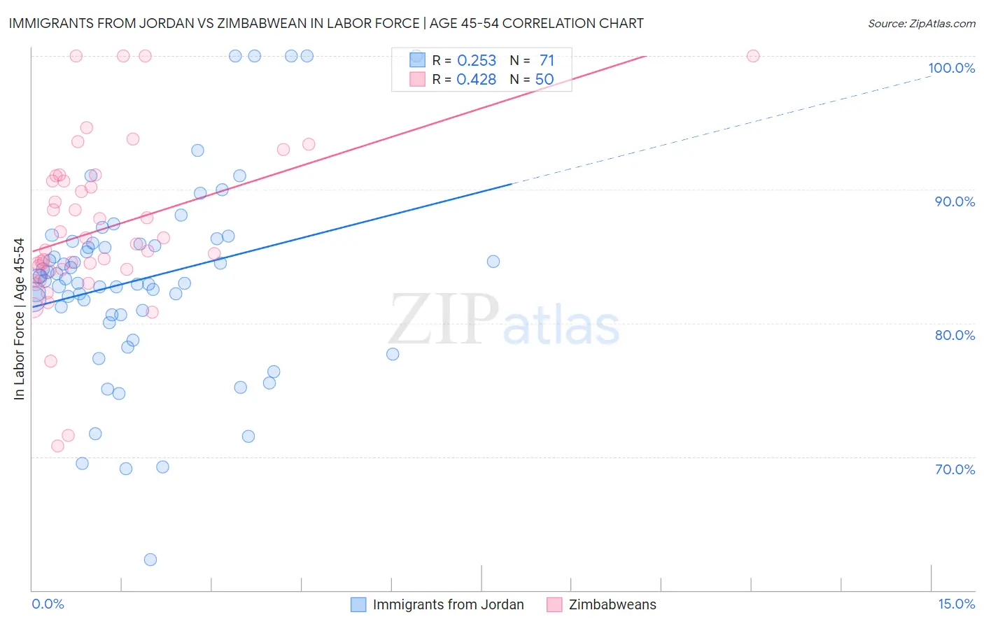 Immigrants from Jordan vs Zimbabwean In Labor Force | Age 45-54