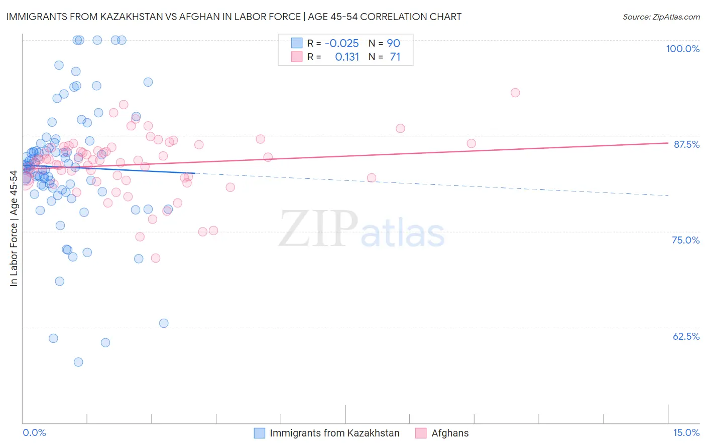 Immigrants from Kazakhstan vs Afghan In Labor Force | Age 45-54