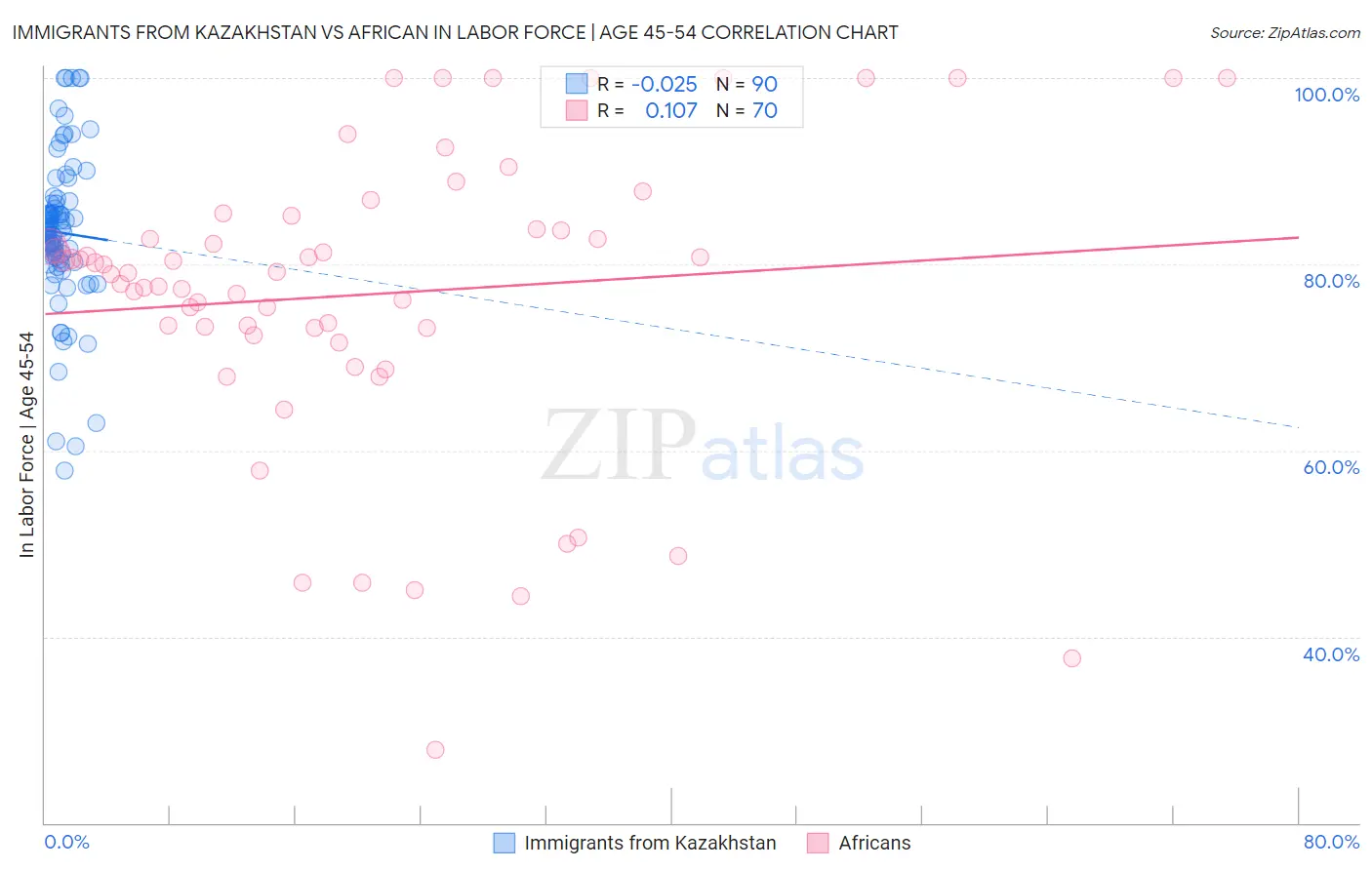 Immigrants from Kazakhstan vs African In Labor Force | Age 45-54