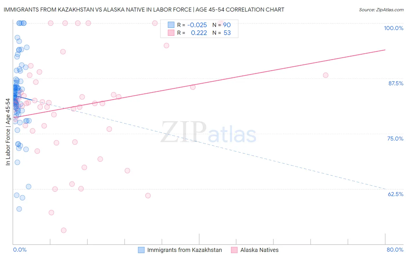 Immigrants from Kazakhstan vs Alaska Native In Labor Force | Age 45-54