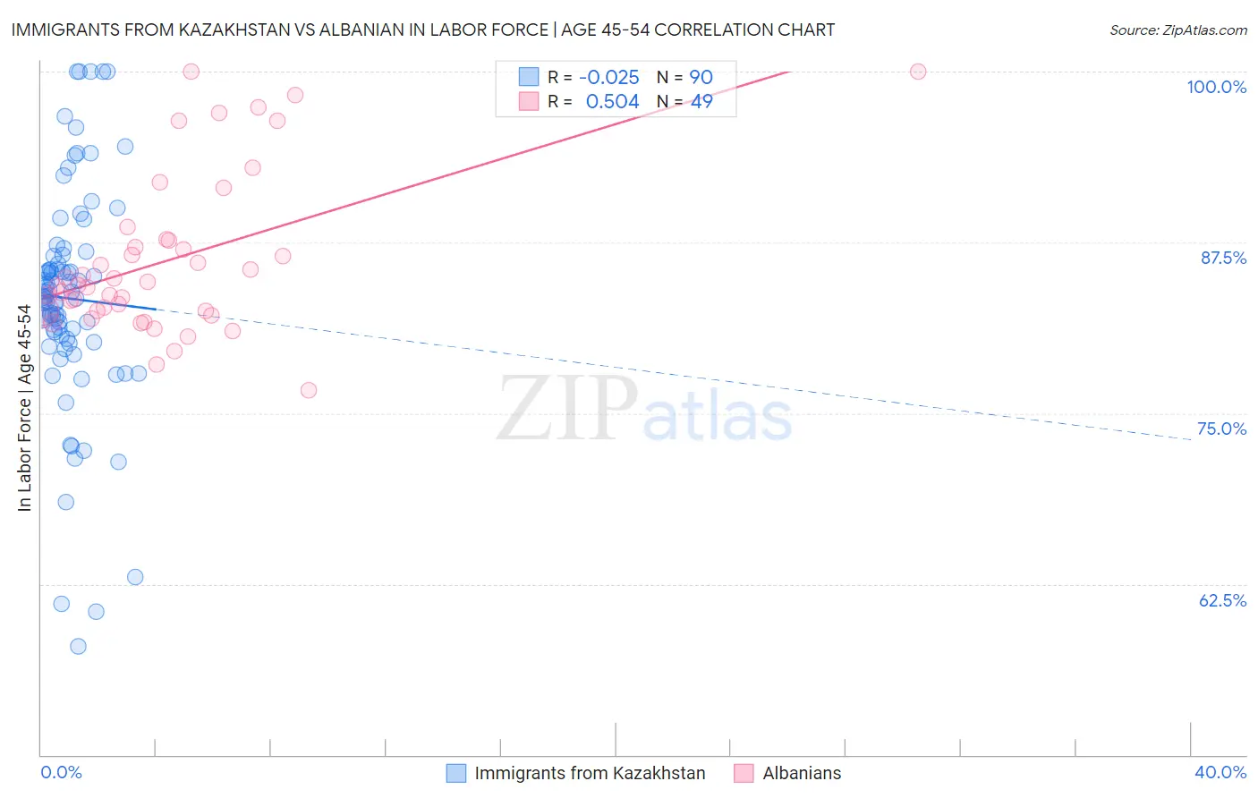 Immigrants from Kazakhstan vs Albanian In Labor Force | Age 45-54