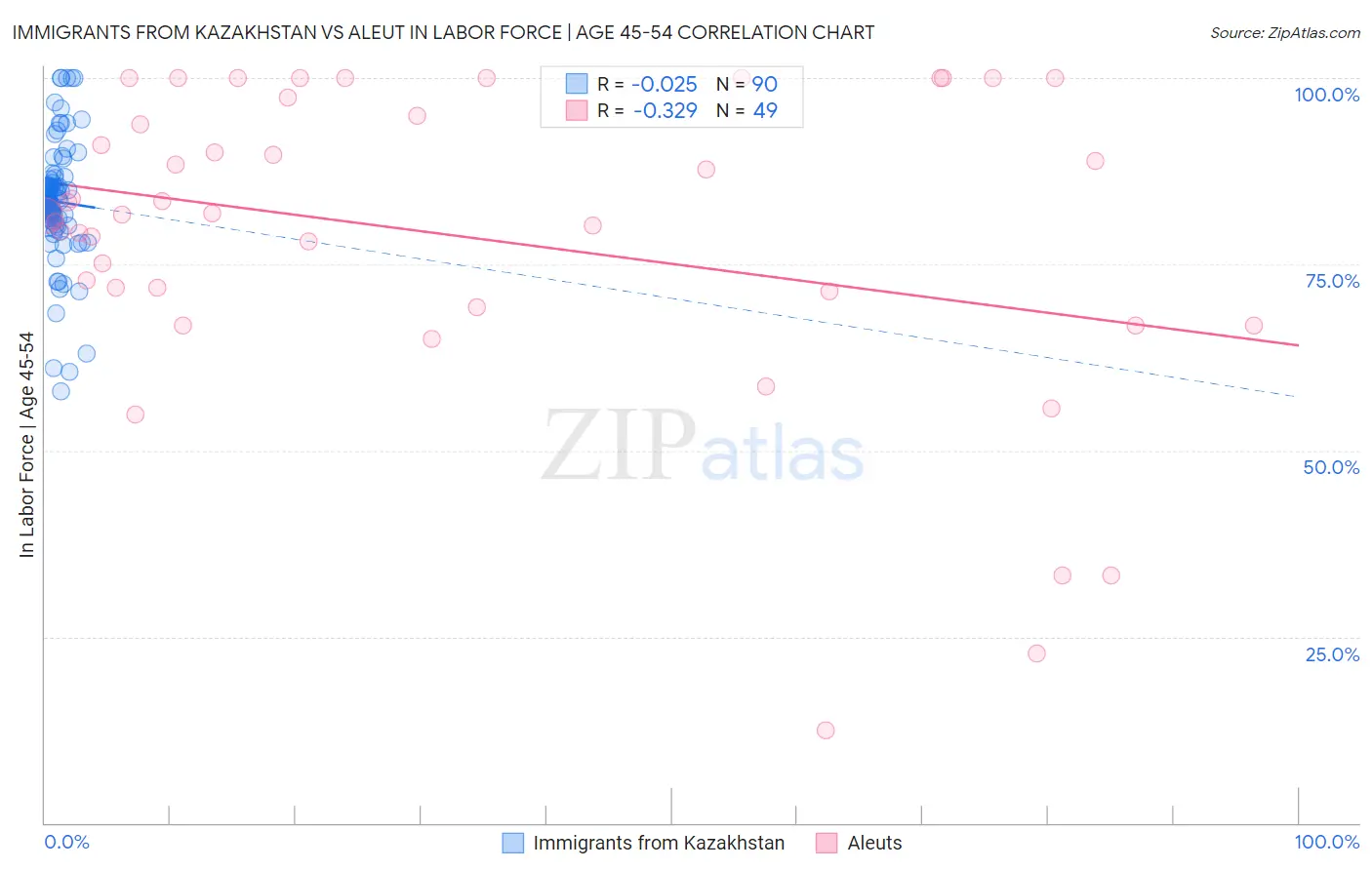 Immigrants from Kazakhstan vs Aleut In Labor Force | Age 45-54