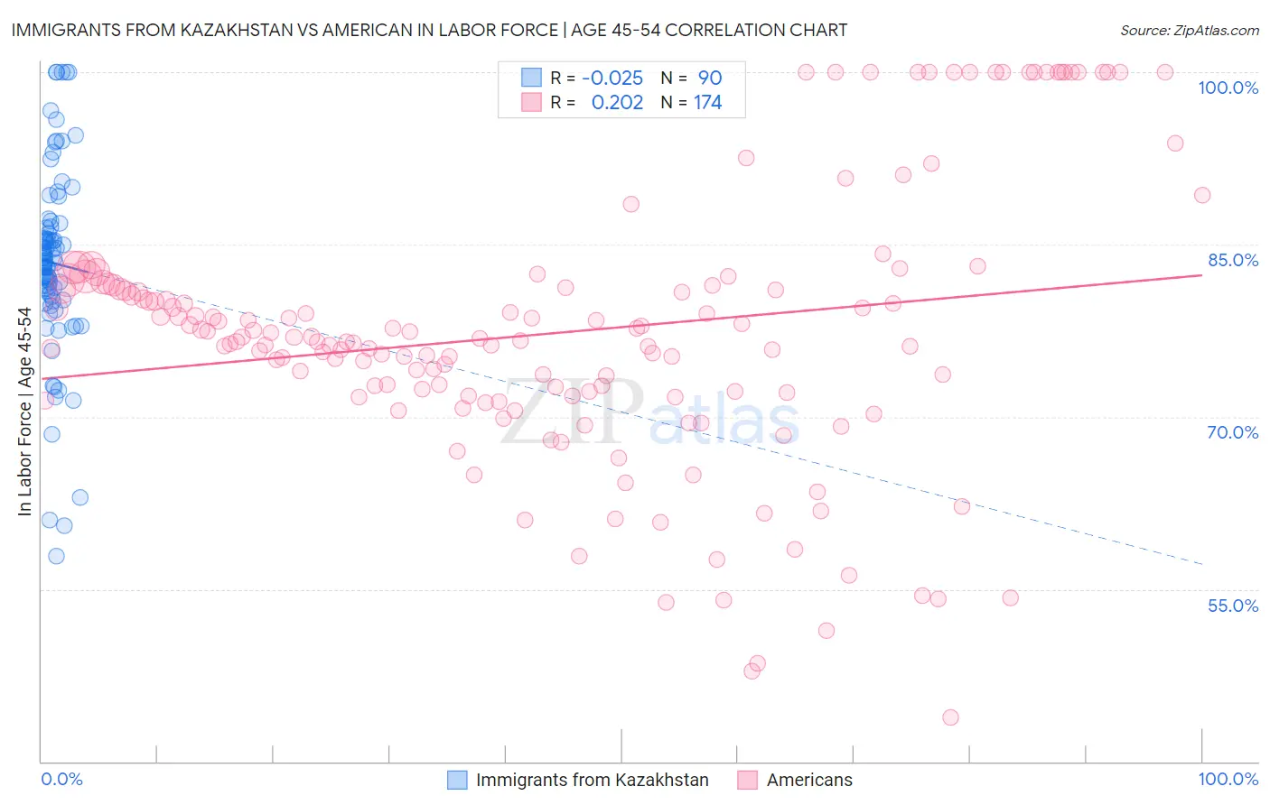 Immigrants from Kazakhstan vs American In Labor Force | Age 45-54