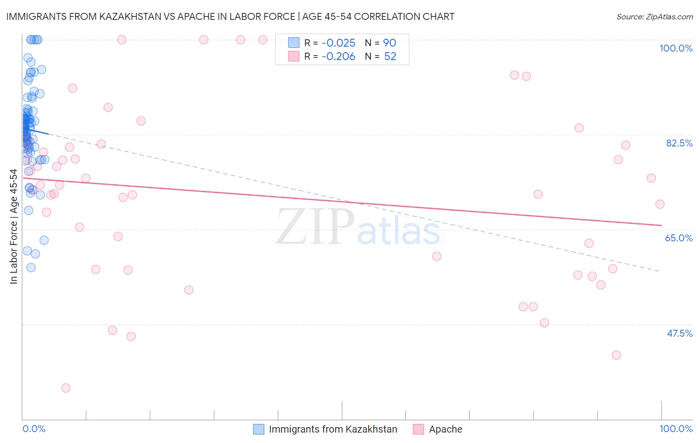 Immigrants from Kazakhstan vs Apache In Labor Force | Age 45-54