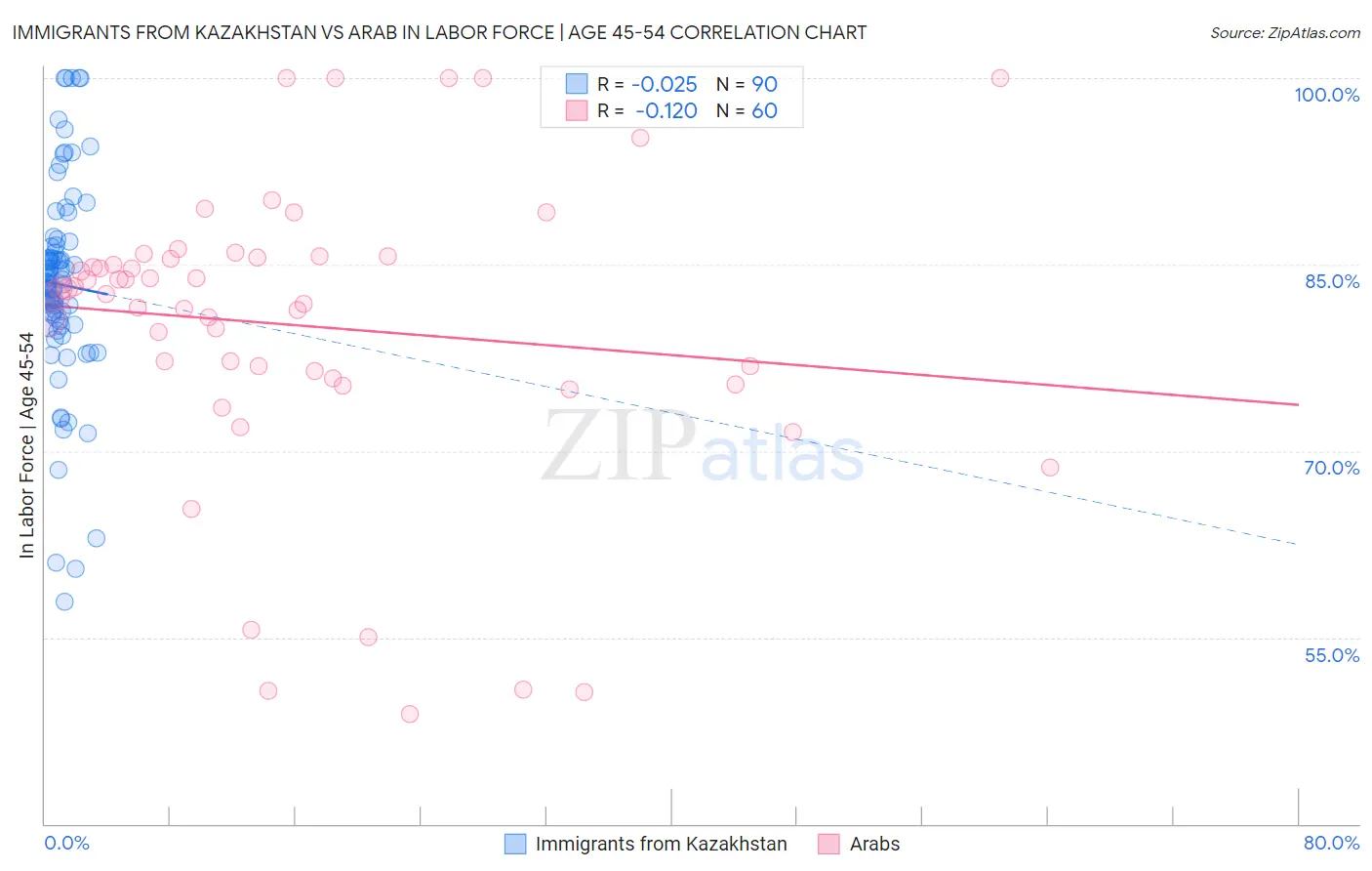 Immigrants from Kazakhstan vs Arab In Labor Force | Age 45-54