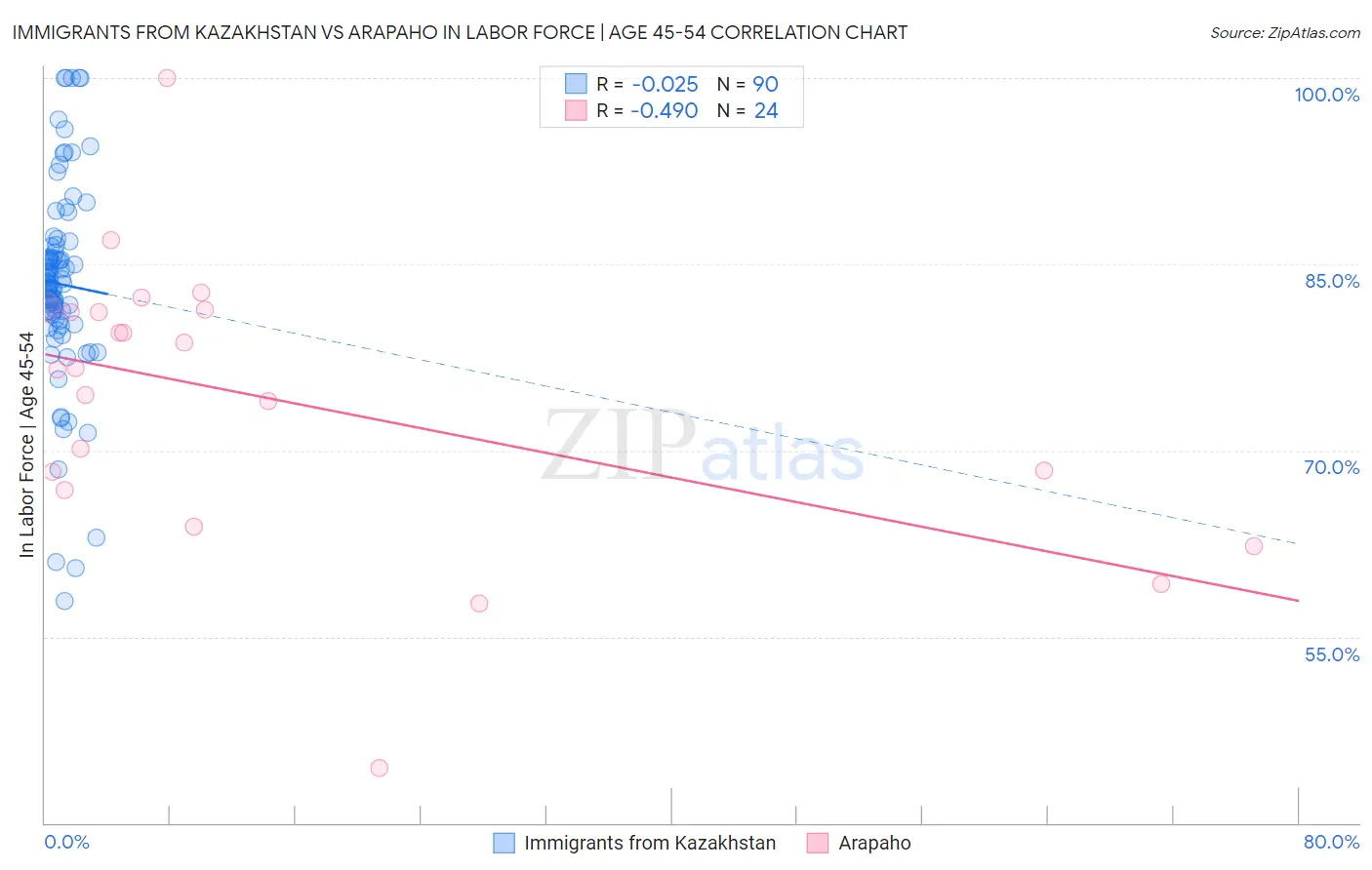 Immigrants from Kazakhstan vs Arapaho In Labor Force | Age 45-54