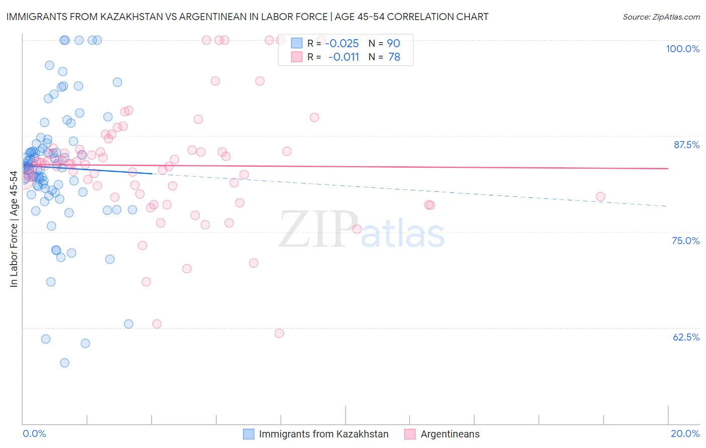 Immigrants from Kazakhstan vs Argentinean In Labor Force | Age 45-54