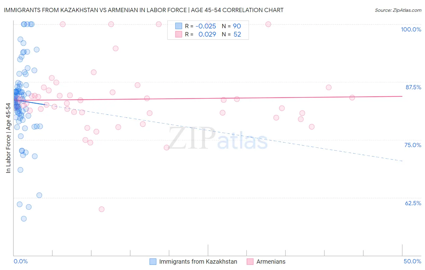Immigrants from Kazakhstan vs Armenian In Labor Force | Age 45-54