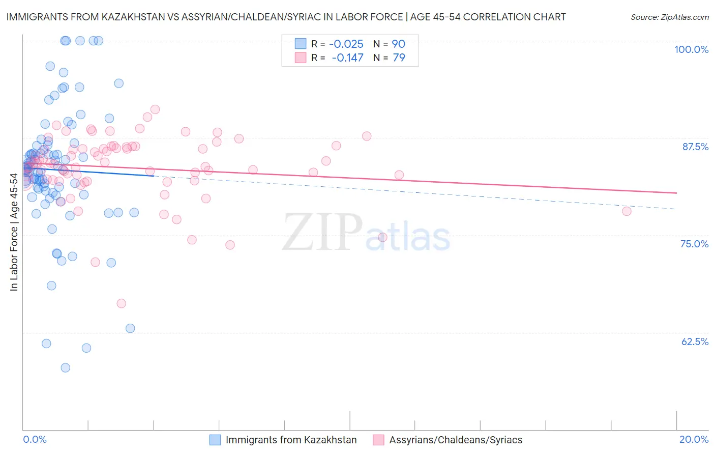 Immigrants from Kazakhstan vs Assyrian/Chaldean/Syriac In Labor Force | Age 45-54