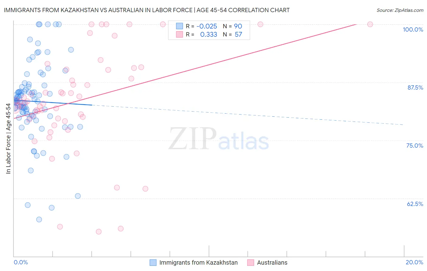 Immigrants from Kazakhstan vs Australian In Labor Force | Age 45-54