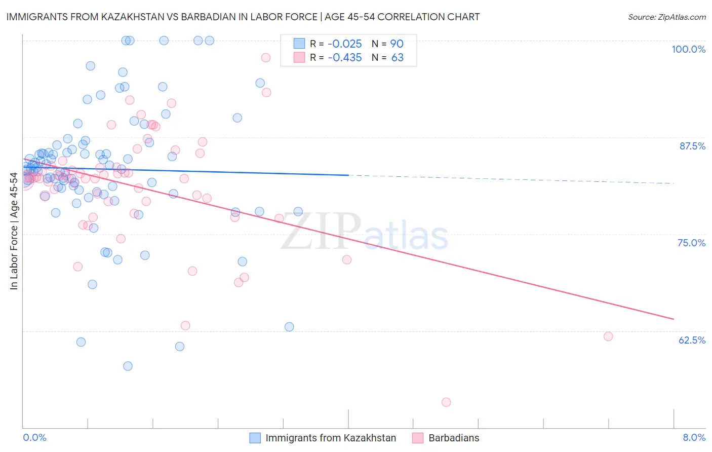 Immigrants from Kazakhstan vs Barbadian In Labor Force | Age 45-54