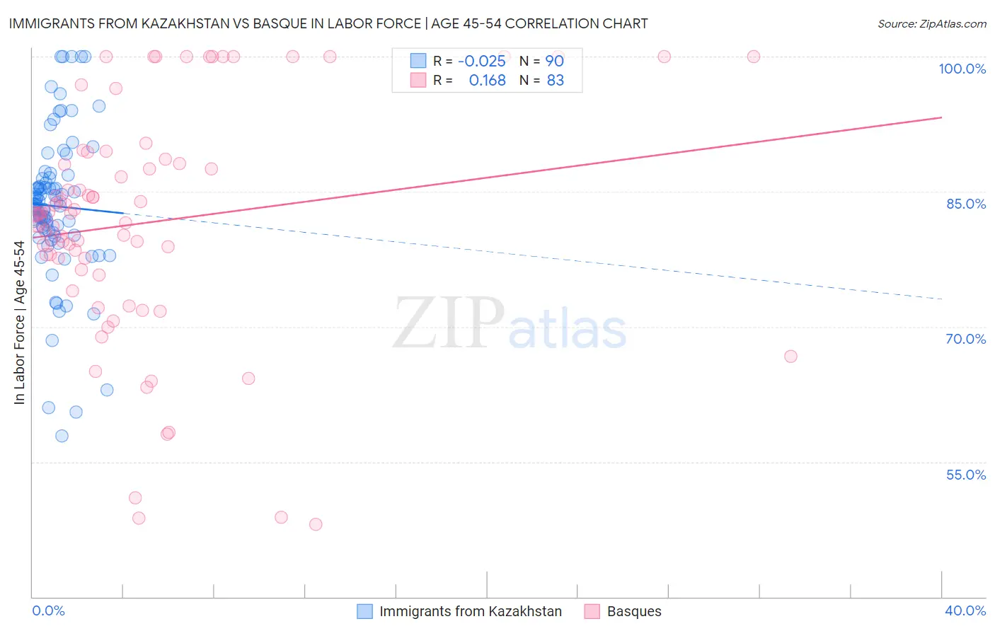 Immigrants from Kazakhstan vs Basque In Labor Force | Age 45-54