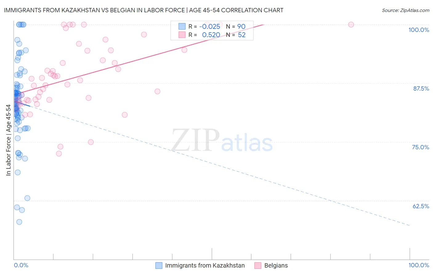 Immigrants from Kazakhstan vs Belgian In Labor Force | Age 45-54