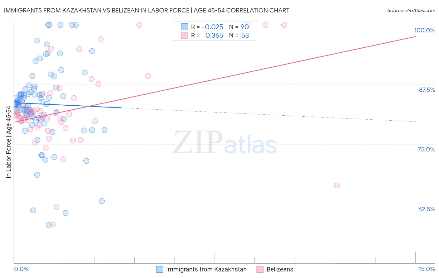 Immigrants from Kazakhstan vs Belizean In Labor Force | Age 45-54