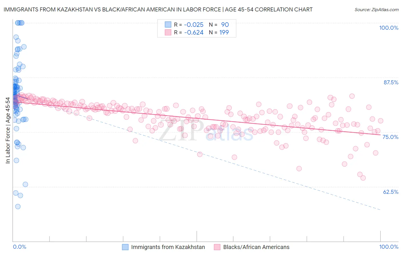 Immigrants from Kazakhstan vs Black/African American In Labor Force | Age 45-54