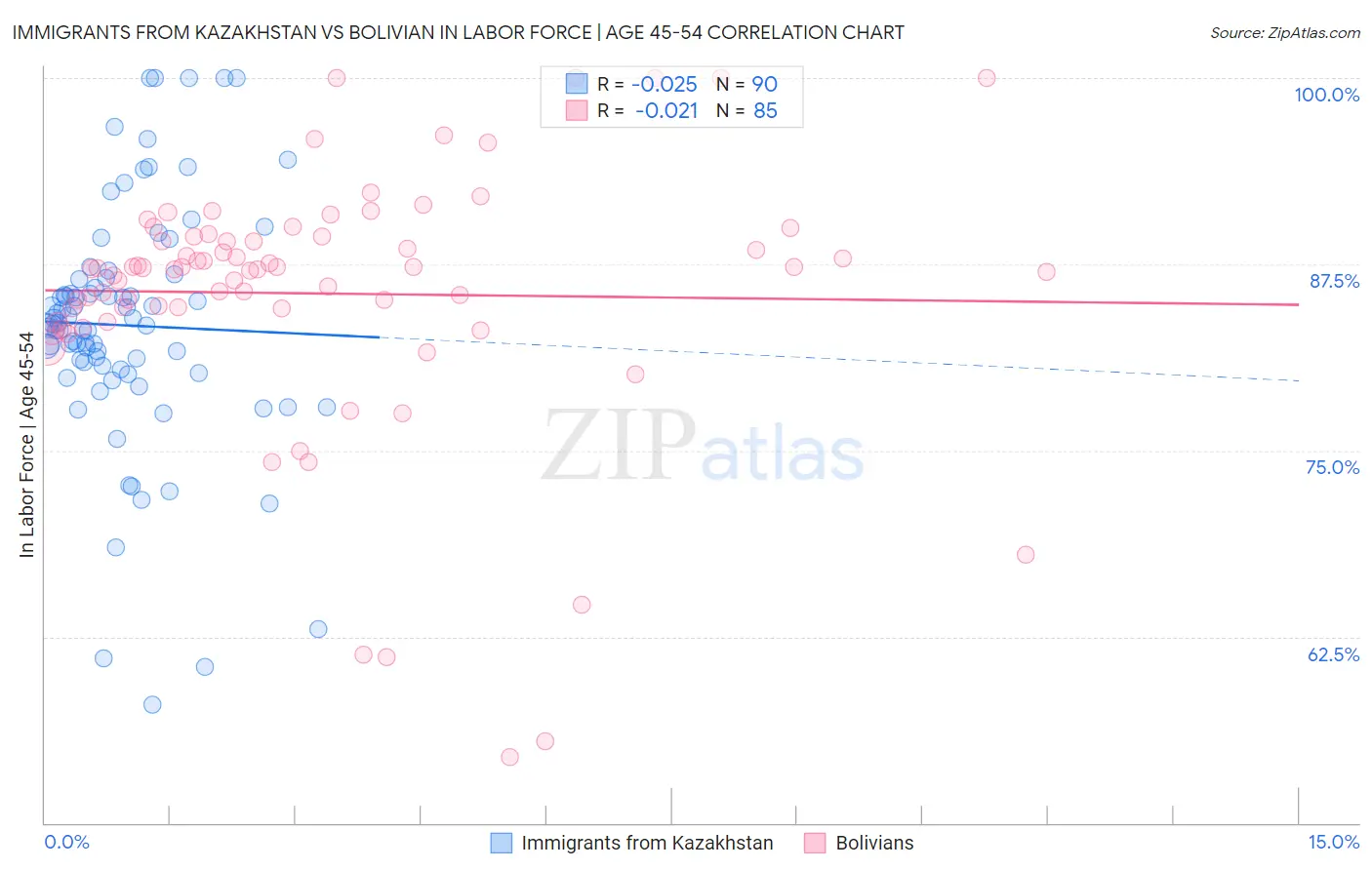 Immigrants from Kazakhstan vs Bolivian In Labor Force | Age 45-54