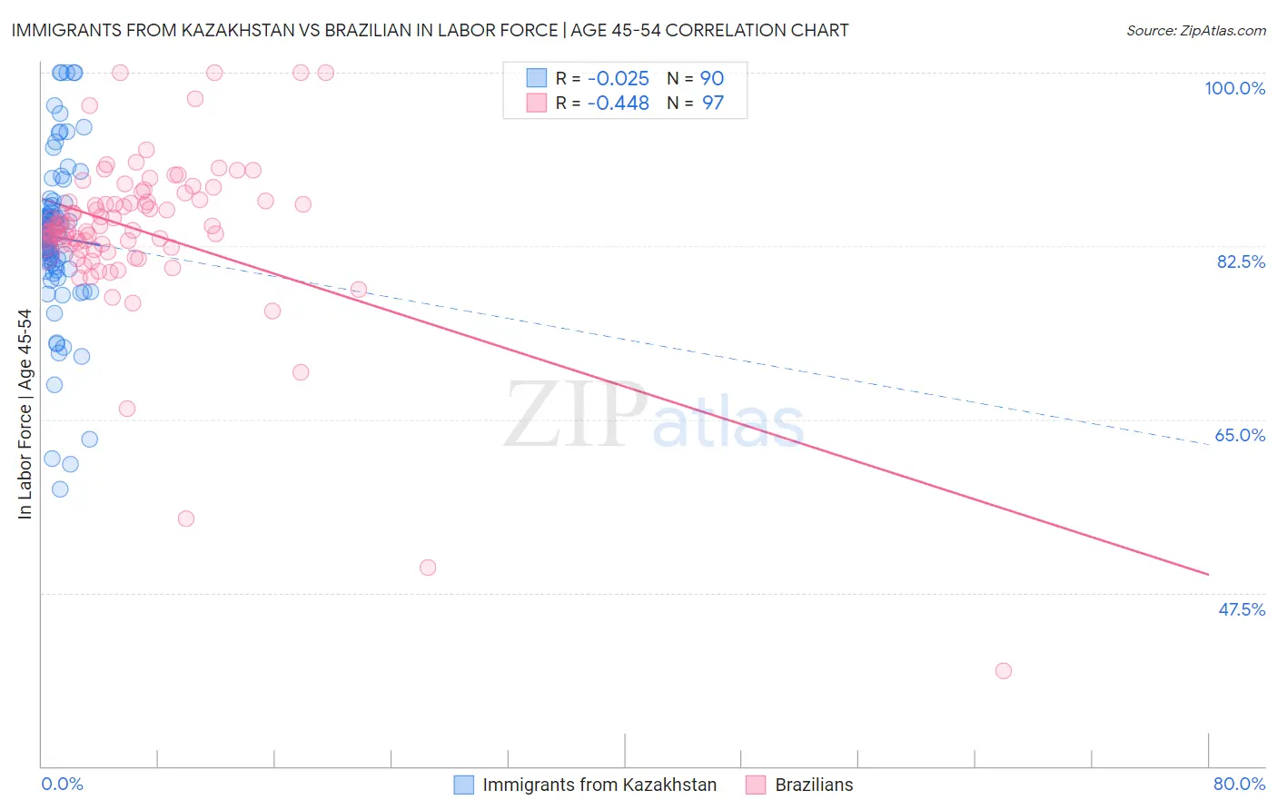Immigrants from Kazakhstan vs Brazilian In Labor Force | Age 45-54