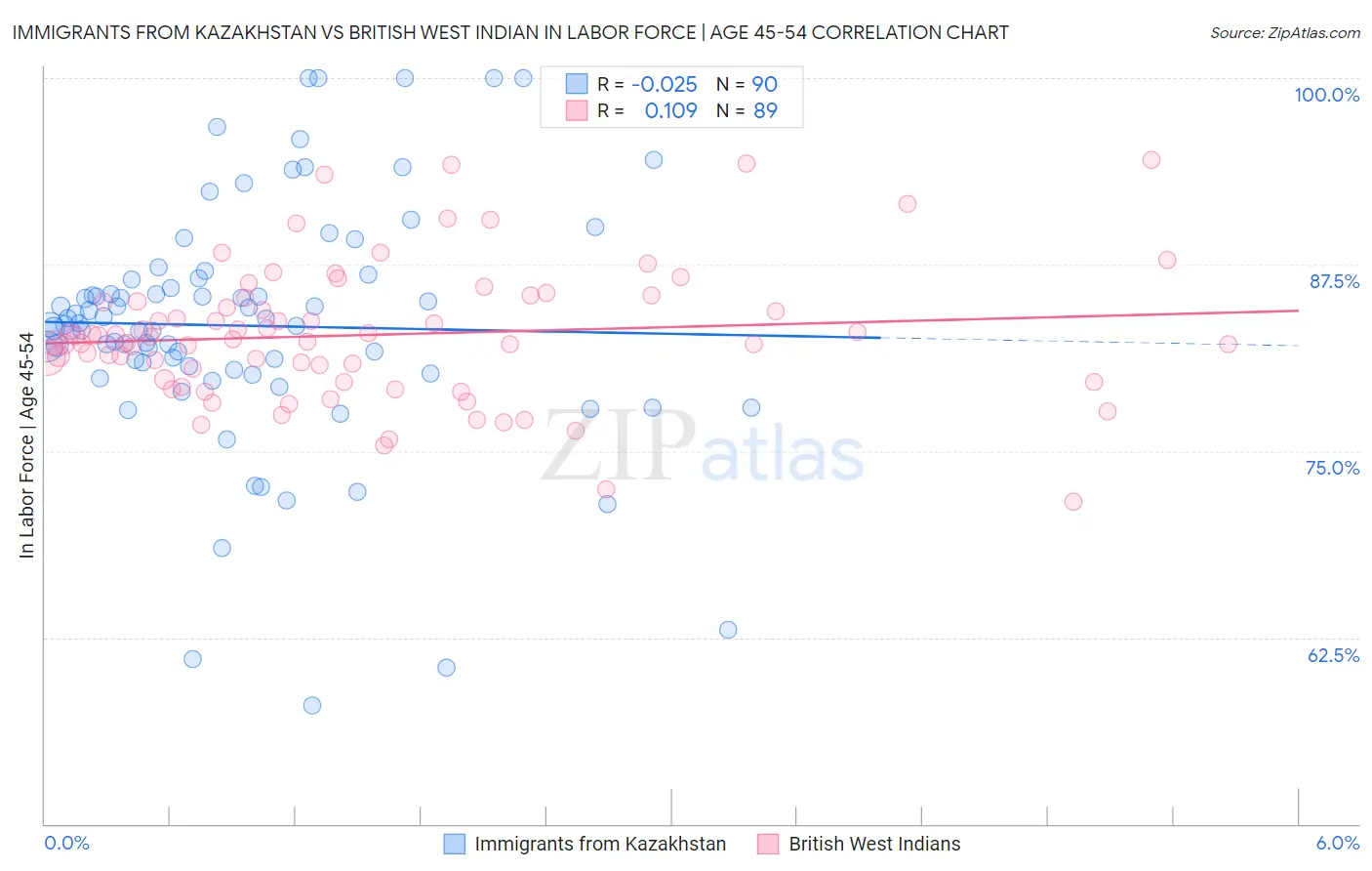 Immigrants from Kazakhstan vs British West Indian In Labor Force | Age 45-54