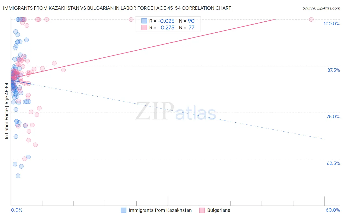 Immigrants from Kazakhstan vs Bulgarian In Labor Force | Age 45-54