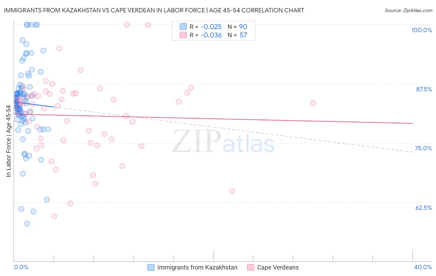 Immigrants from Kazakhstan vs Cape Verdean In Labor Force | Age 45-54