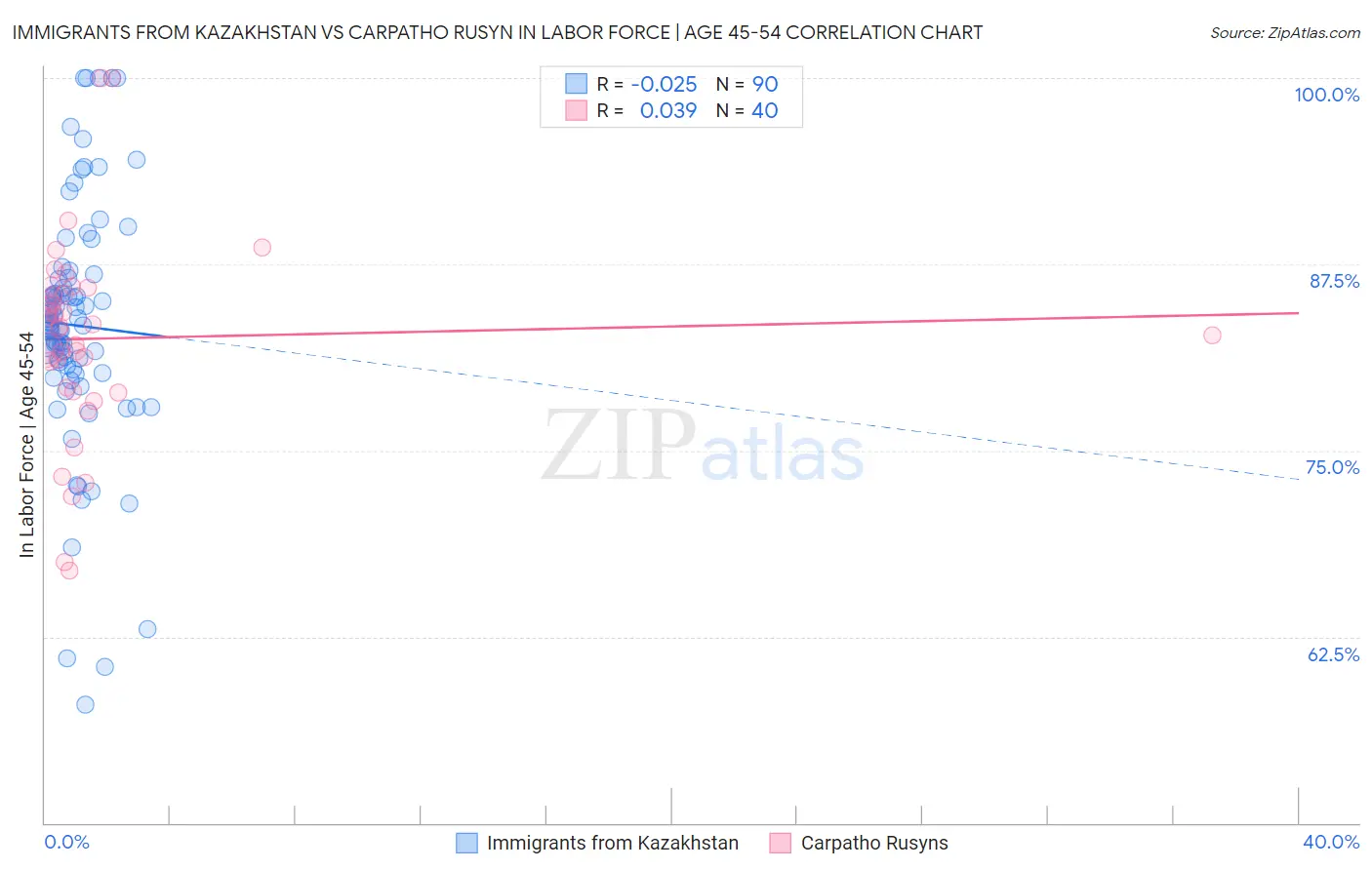 Immigrants from Kazakhstan vs Carpatho Rusyn In Labor Force | Age 45-54