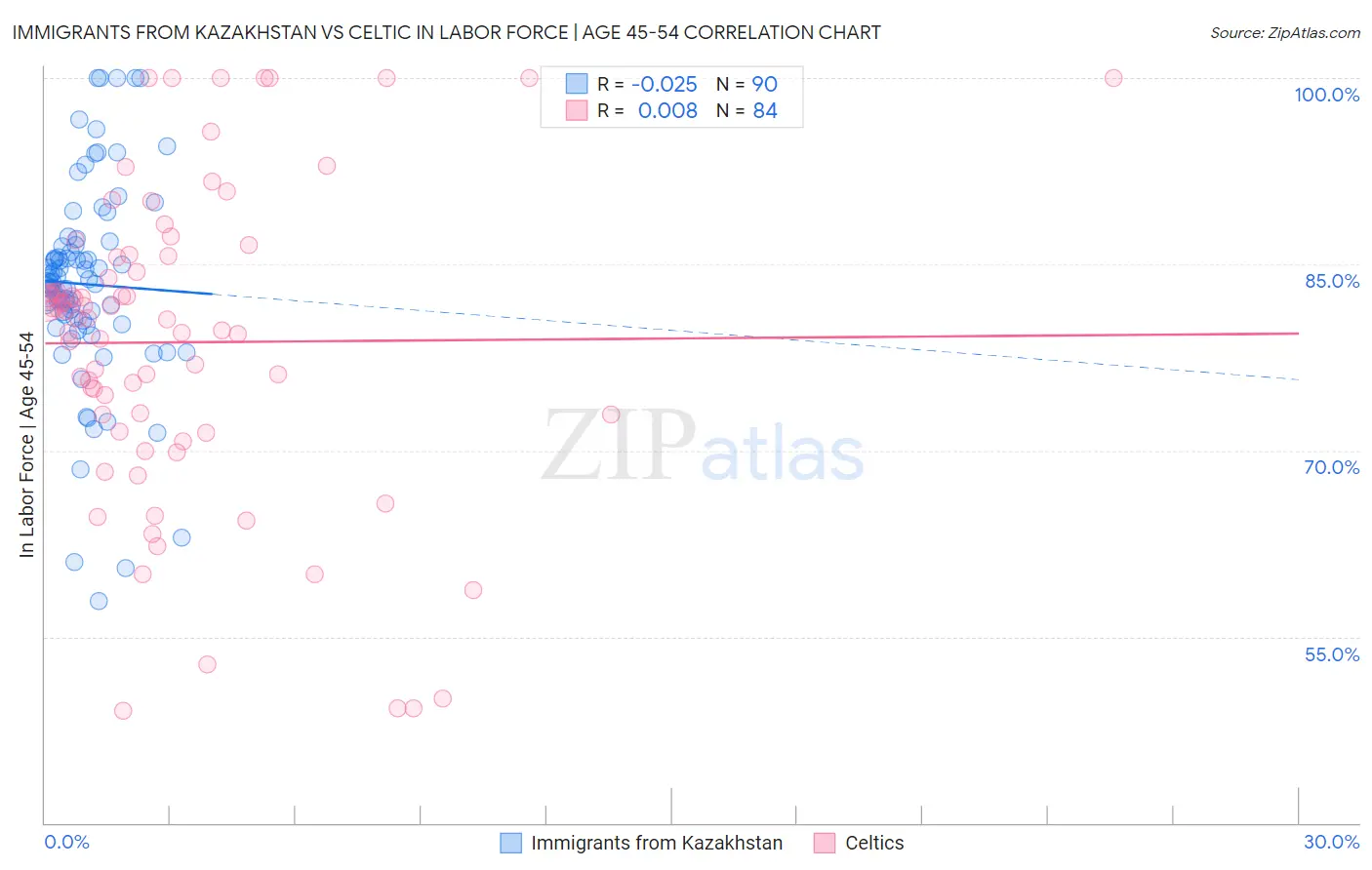 Immigrants from Kazakhstan vs Celtic In Labor Force | Age 45-54