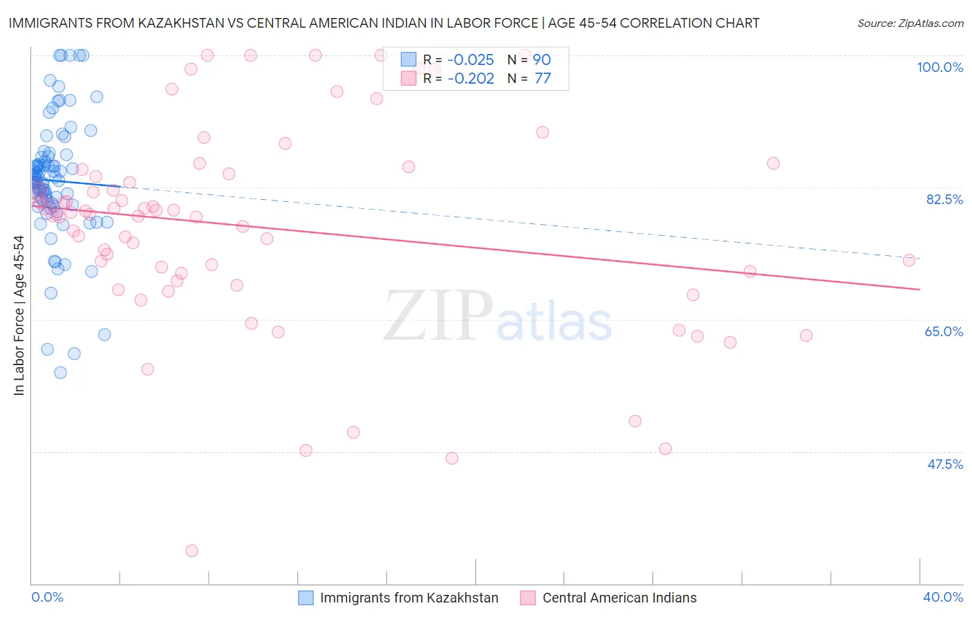 Immigrants from Kazakhstan vs Central American Indian In Labor Force | Age 45-54