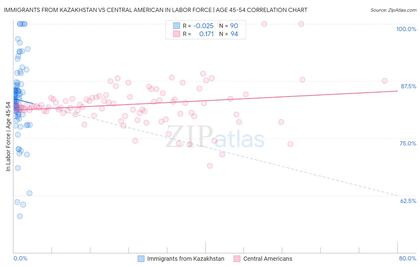 Immigrants from Kazakhstan vs Central American In Labor Force | Age 45-54
