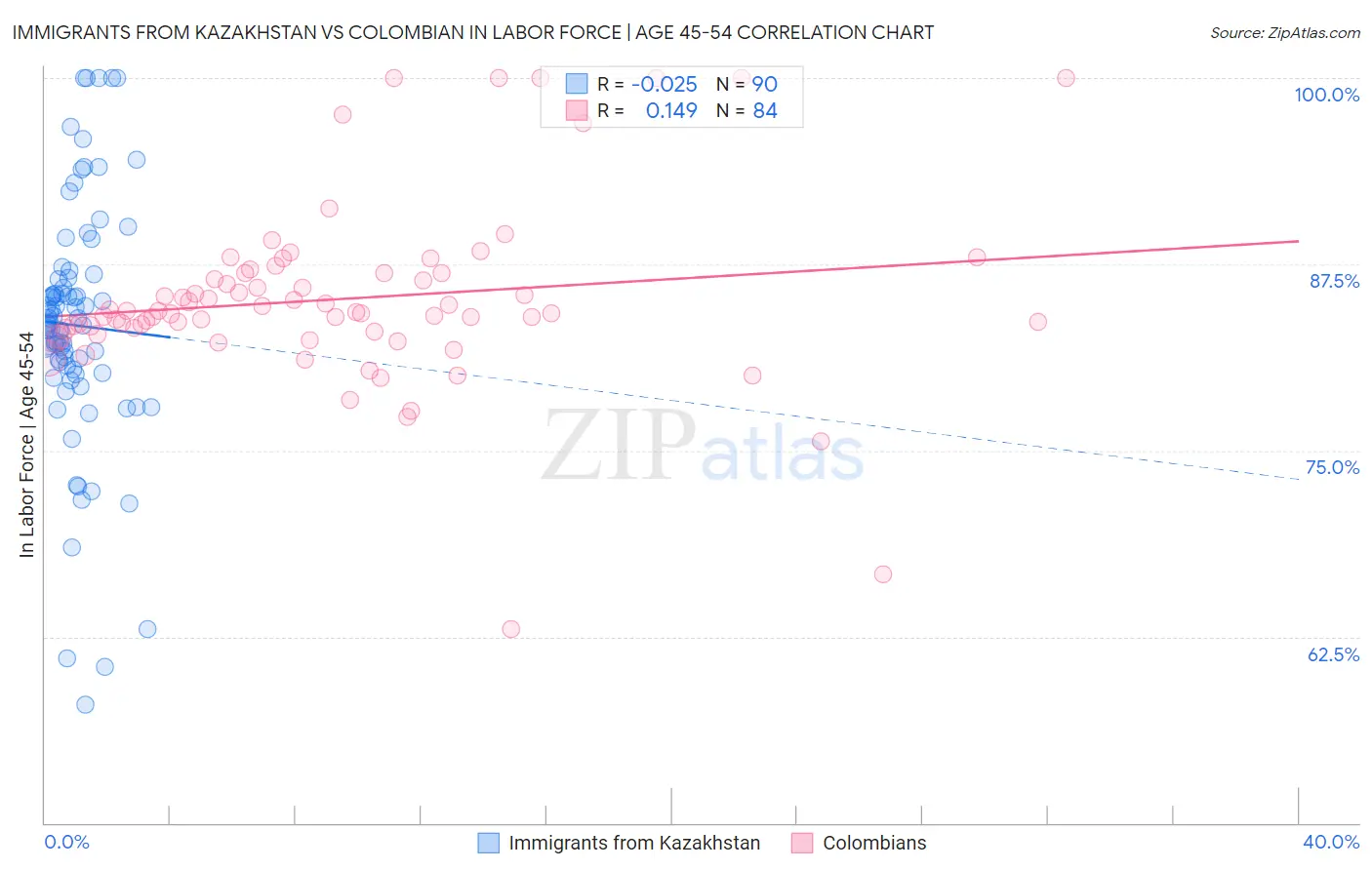 Immigrants from Kazakhstan vs Colombian In Labor Force | Age 45-54