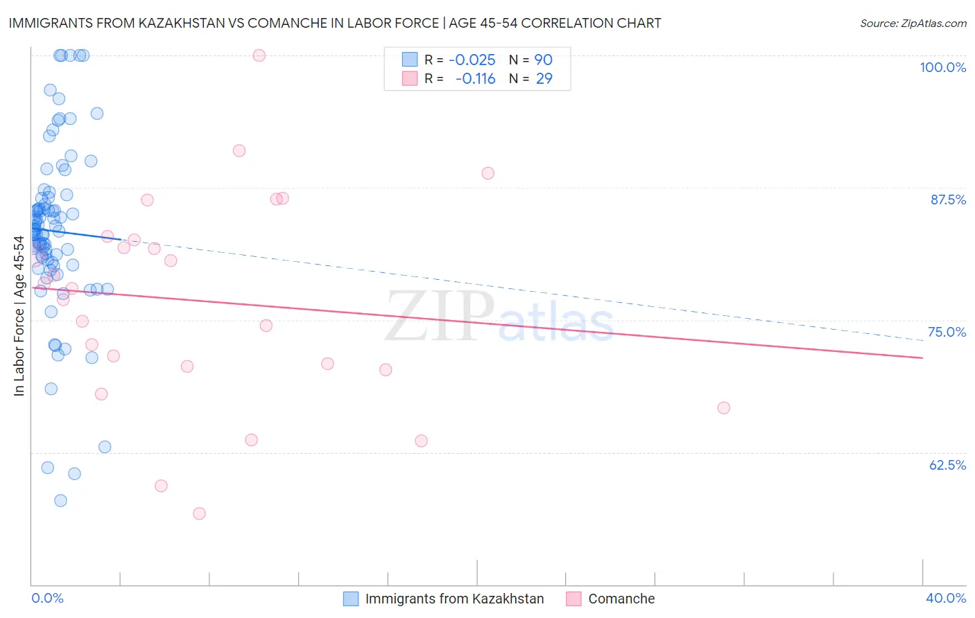 Immigrants from Kazakhstan vs Comanche In Labor Force | Age 45-54