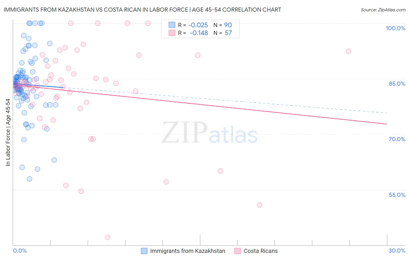 Immigrants from Kazakhstan vs Costa Rican In Labor Force | Age 45-54