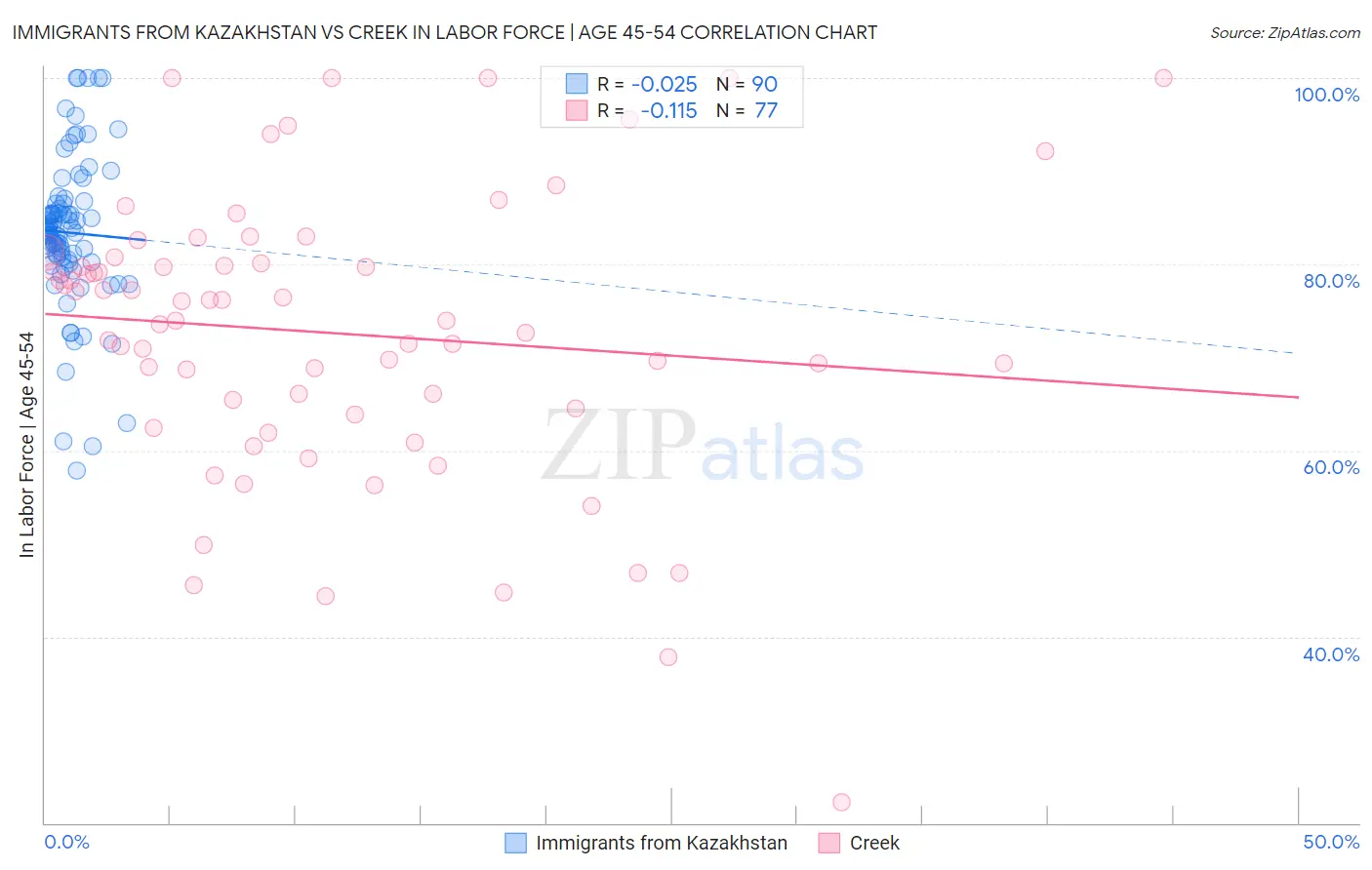 Immigrants from Kazakhstan vs Creek In Labor Force | Age 45-54