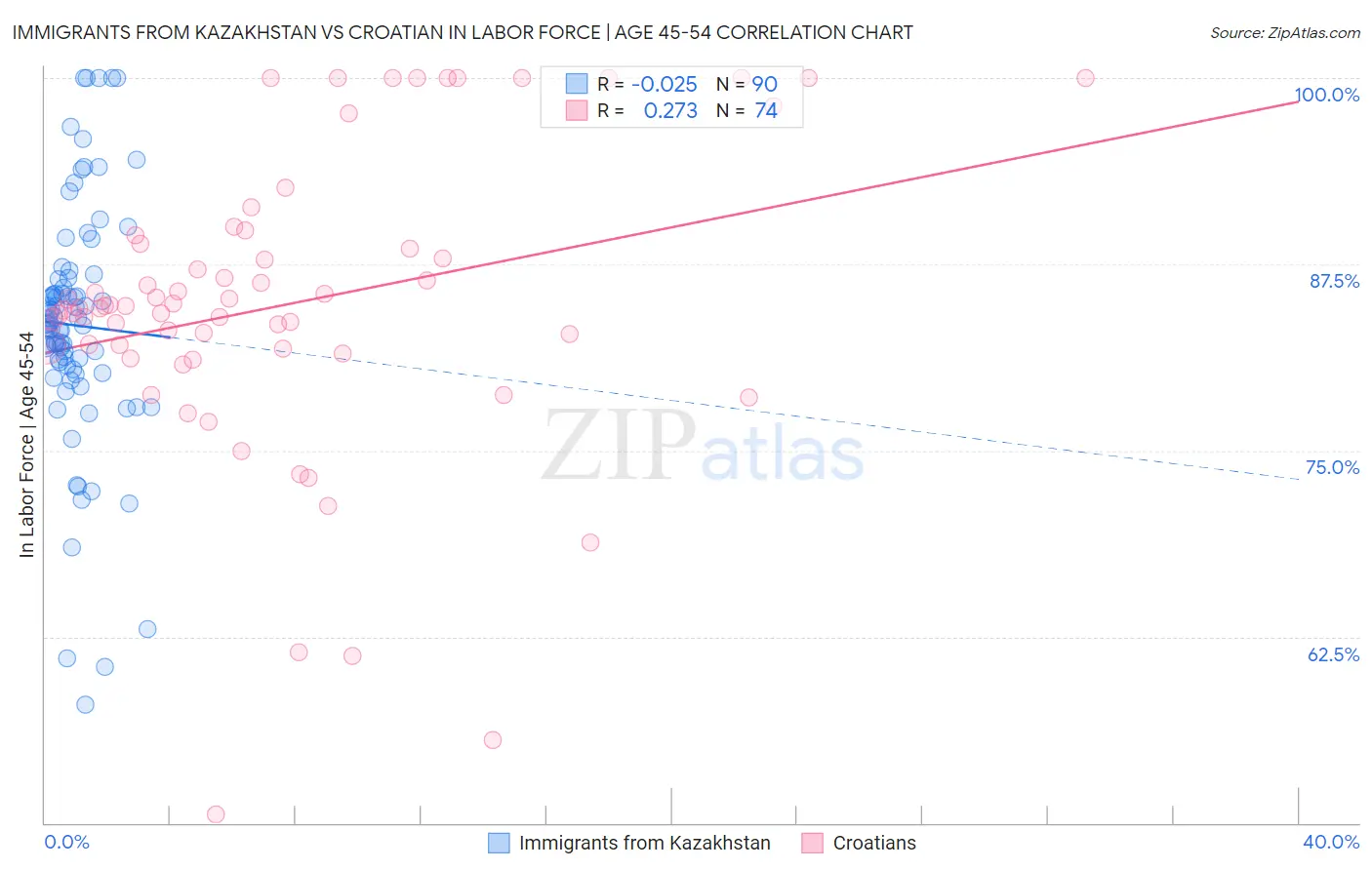 Immigrants from Kazakhstan vs Croatian In Labor Force | Age 45-54