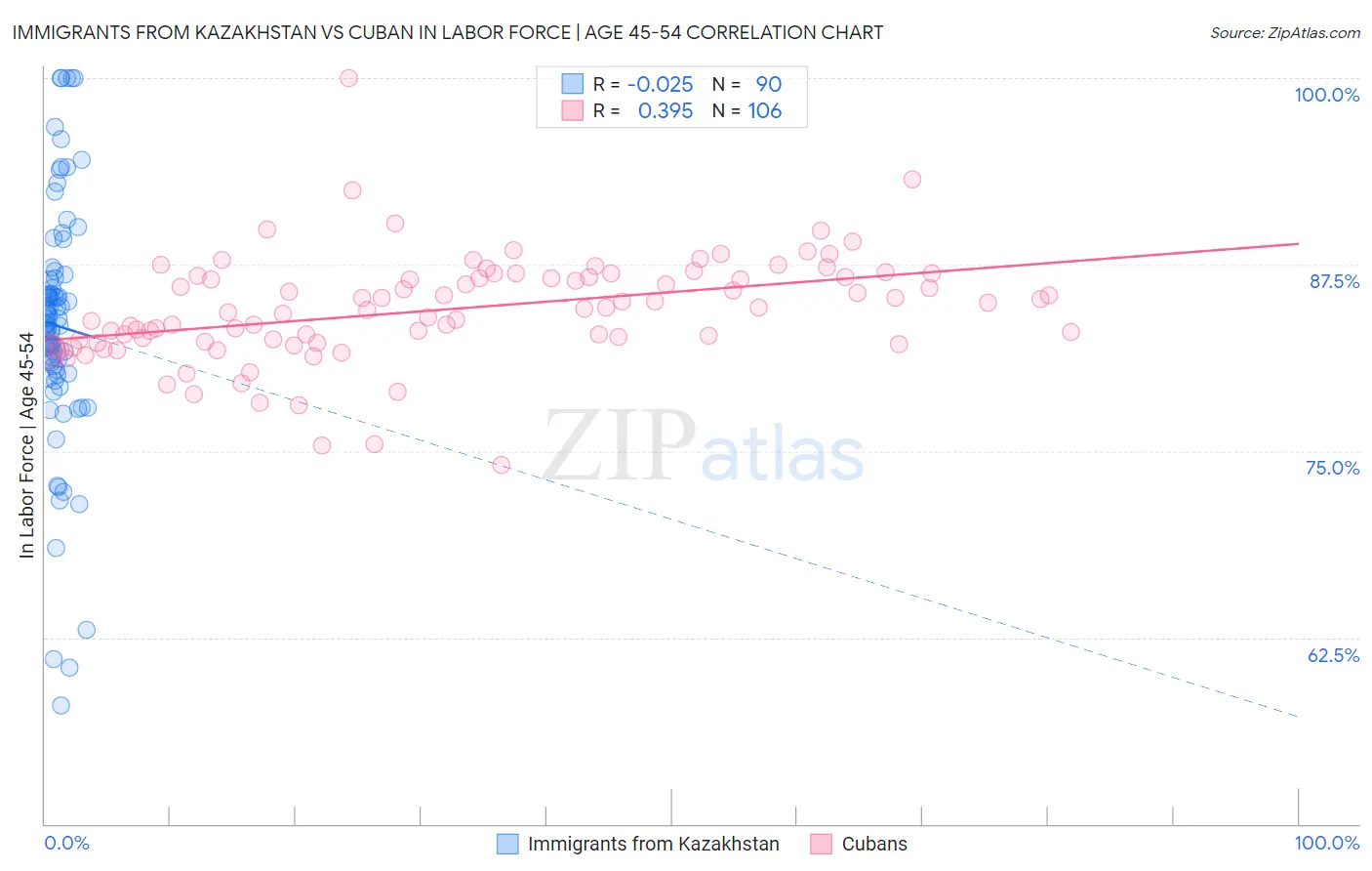 Immigrants from Kazakhstan vs Cuban In Labor Force | Age 45-54